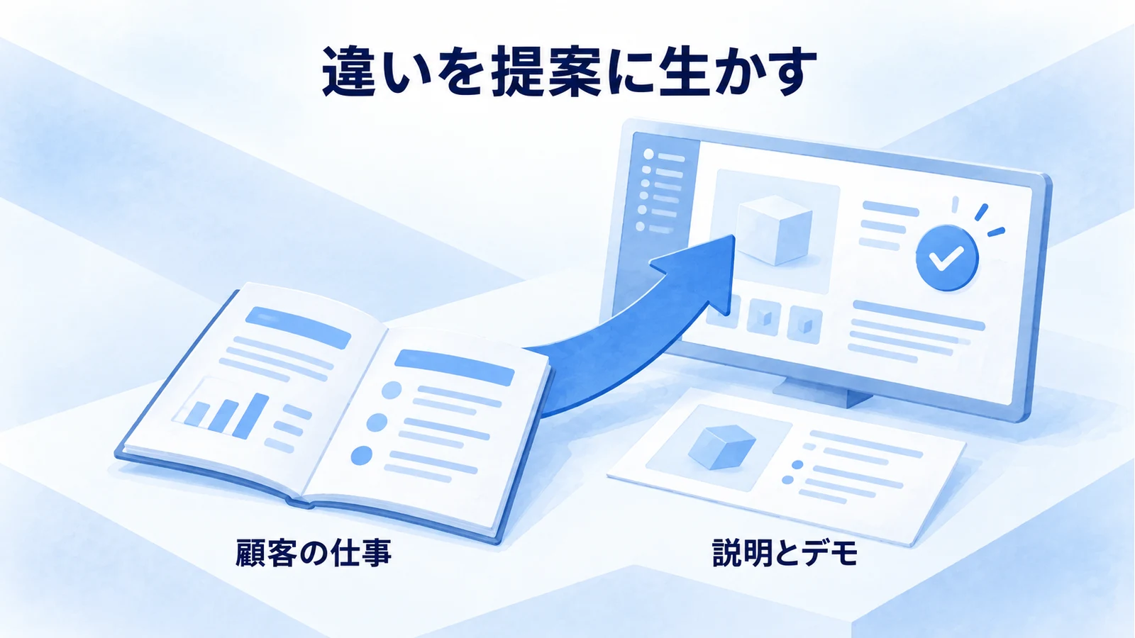 顧客の仕事に関わる違いを、営業の説明とデモへ反映する図