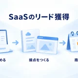 SaaSのリード獲得を、対象企業、接点、商談への進行に分けた図