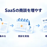 SaaSに合う相談を集め、デモと商談を実施して導入へつなげる図