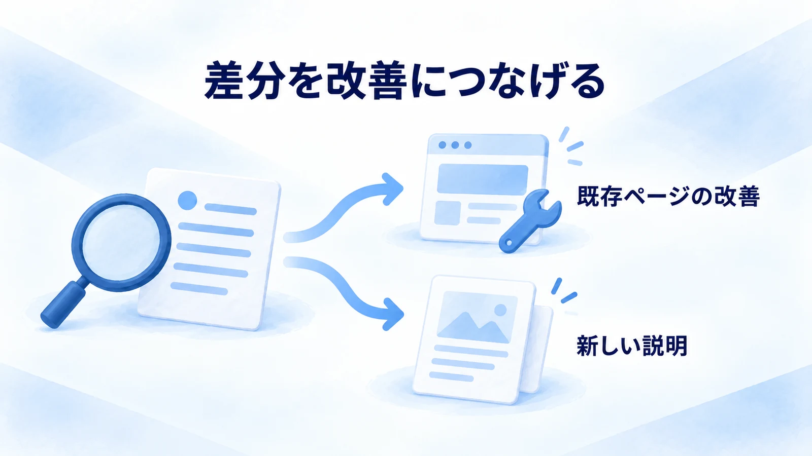 調査の差分からリライトと新規記事を選ぶ図