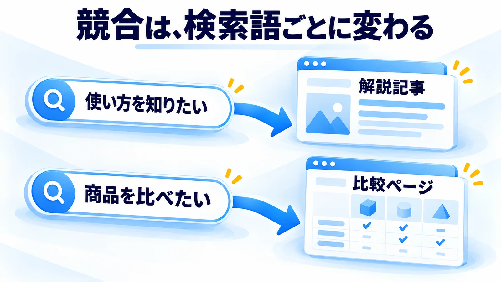 検索語の目的ごとに、解説記事や比較ページなどの競合が変わる関係