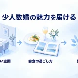 少人数婚の魅力を、人数に合う空間と会食の過ごし方から見学へつなぐ図
