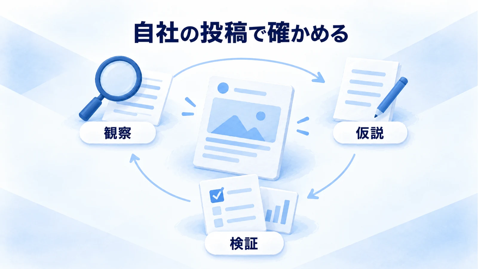 競合投稿の観察から仮説を立て、自社の投稿結果で検証する循環図