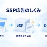 無人の広告枠からSSPとDSPをつなぎ、媒体の広告枠販売と広告主の買付けを示す図