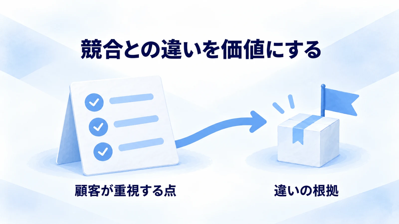 競合との違いを顧客が受け取る価値として具体化する