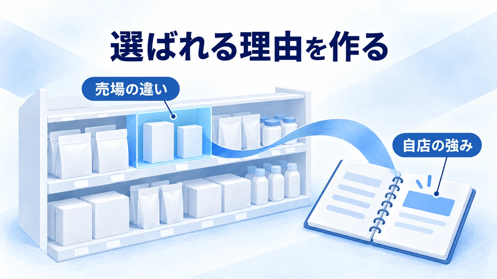 売場の比較から自店で提供する価値を選ぶ図