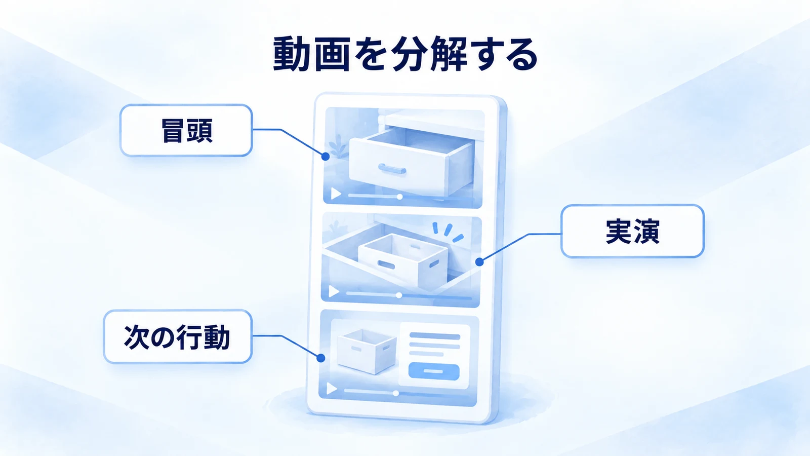 動画の冒頭と実演と次の行動を分解する図