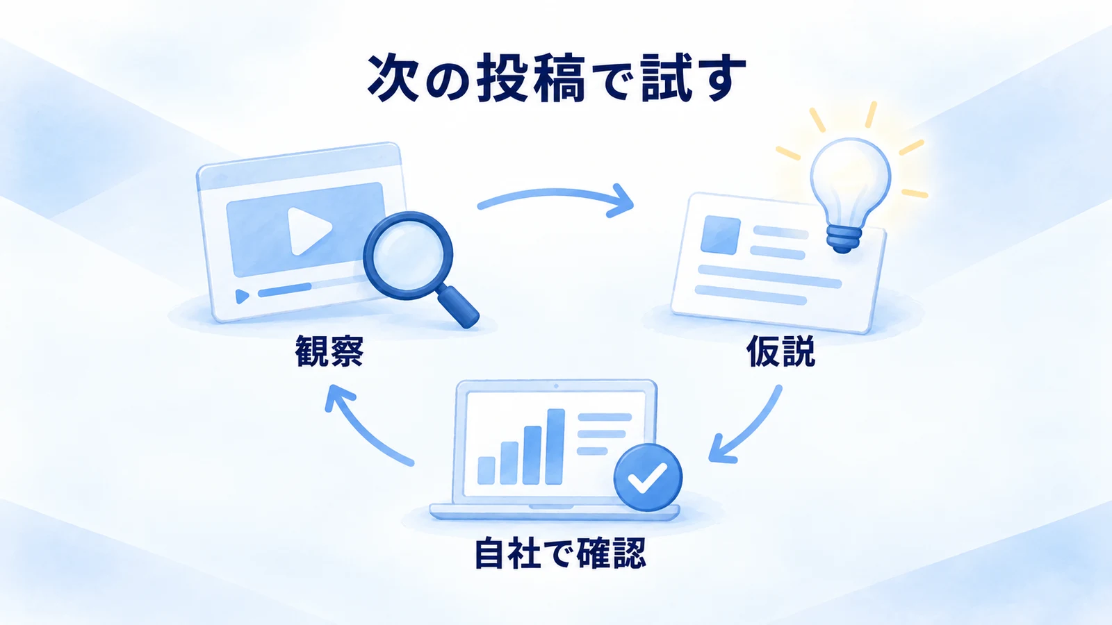 観察から仮説と自社検証へ進む循環図