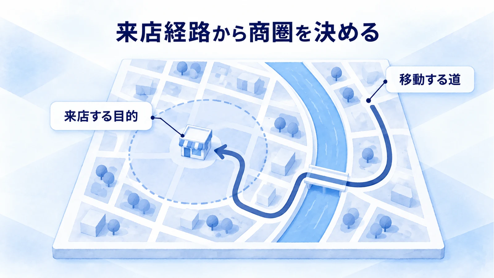 直線距離だけでなく、川や橋を通る来店経路から商圏を考える図