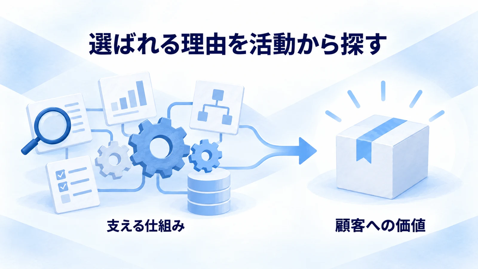 顧客への価値と、それを支える仕組みを結びつける図