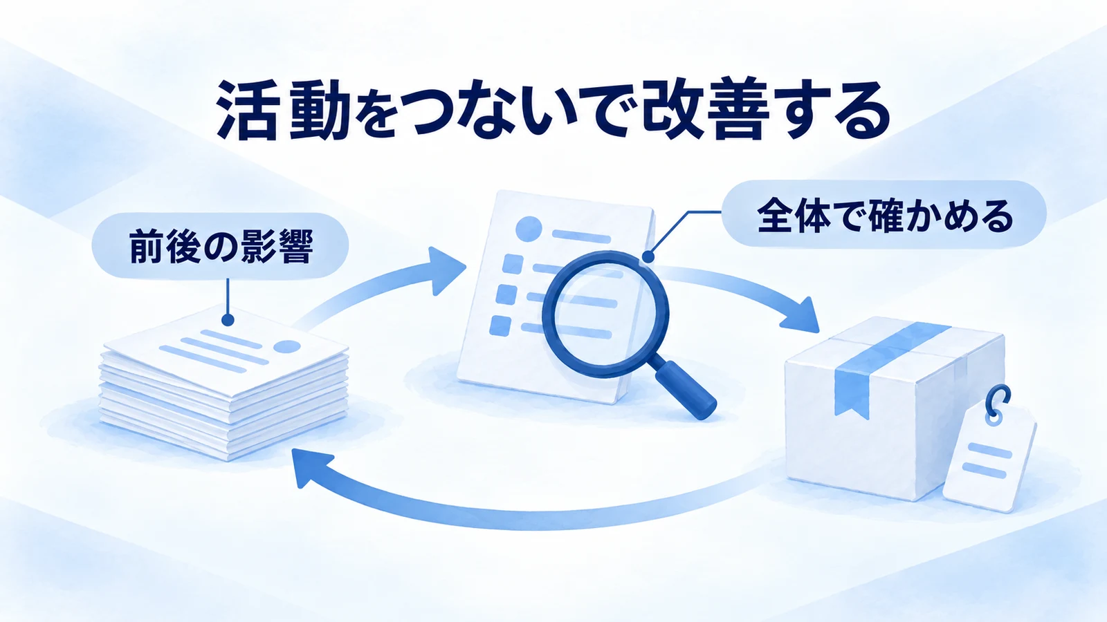 活動の前後への影響を確かめながら改善する図