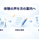 式場の体験について任意で感想を募り、返信と現場改善へつなげる図