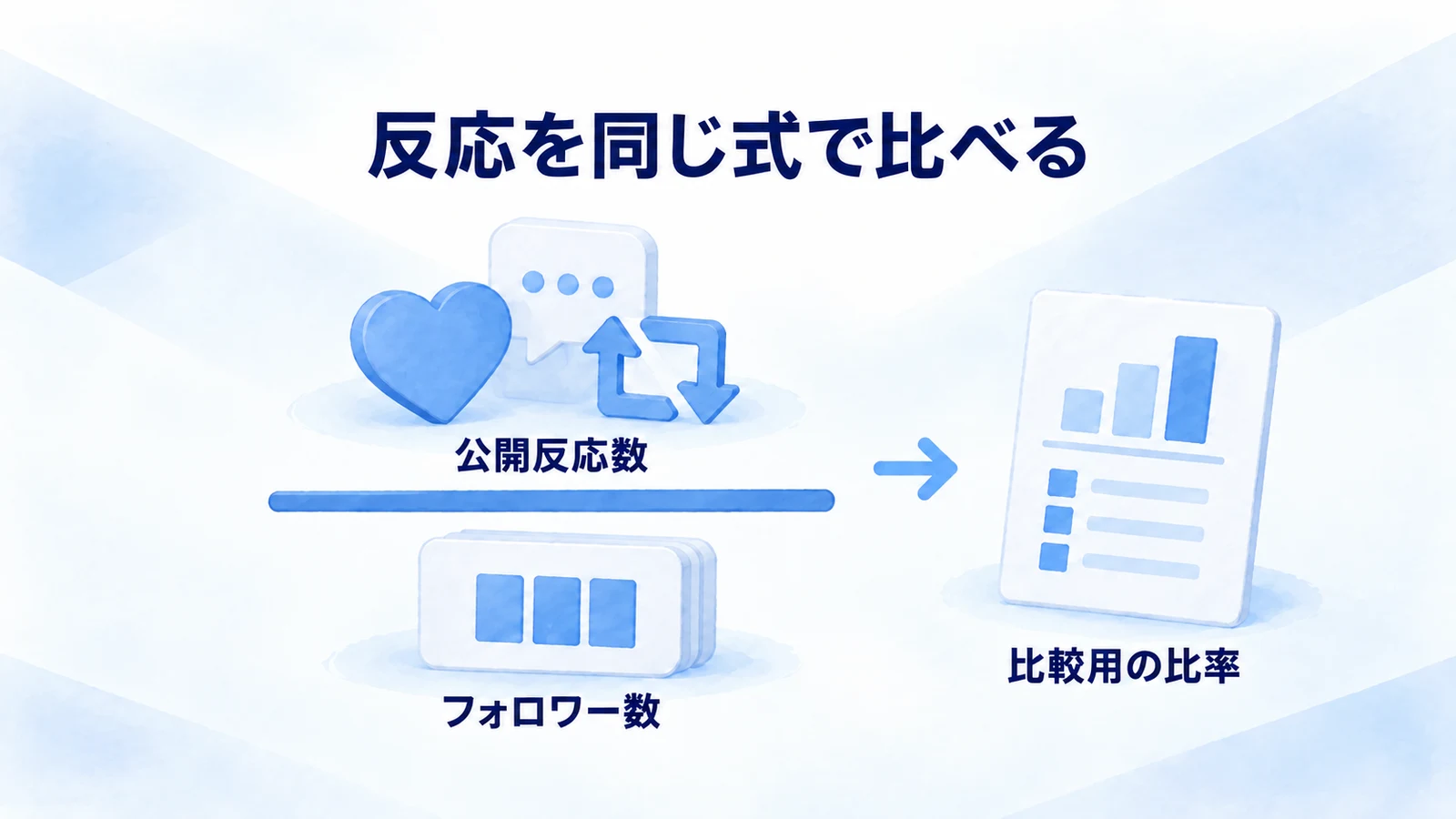 公開反応を同じ計算式で比べる図