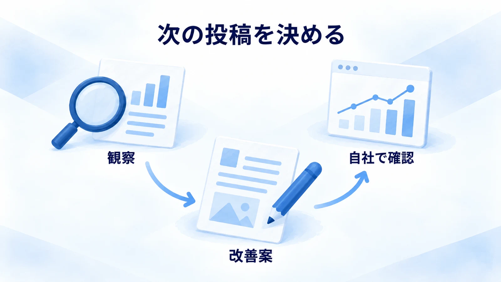 観察から投稿改善と自社検証へ進む図
