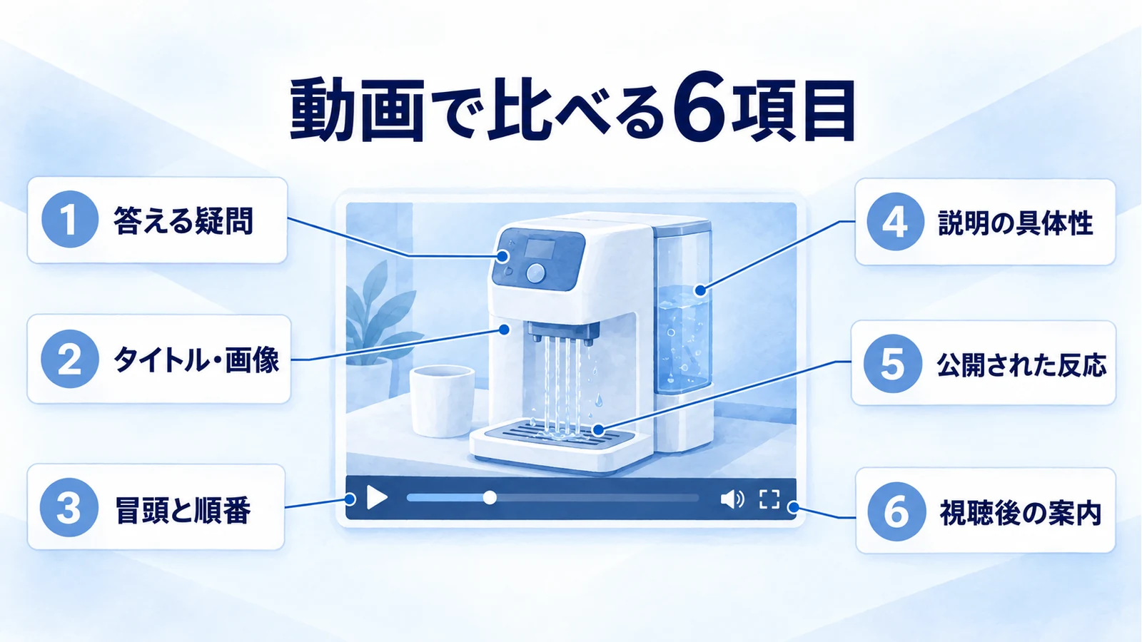 一本の動画を中心に六つの比較項目を注釈した図
