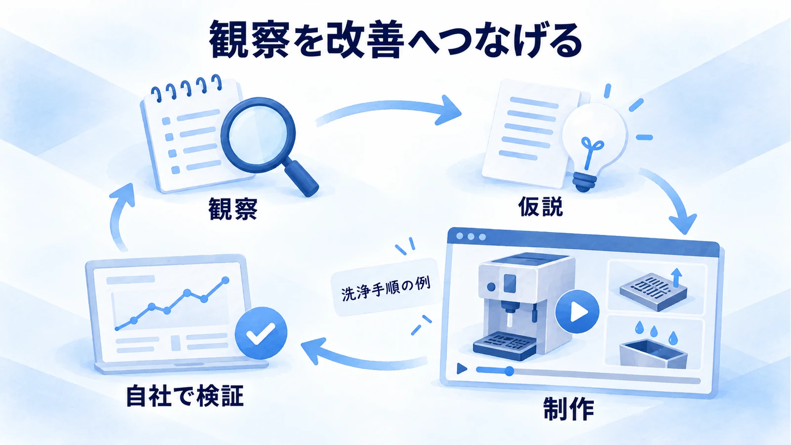 観察・仮説・制作・自社の検証を循環させる改善手順