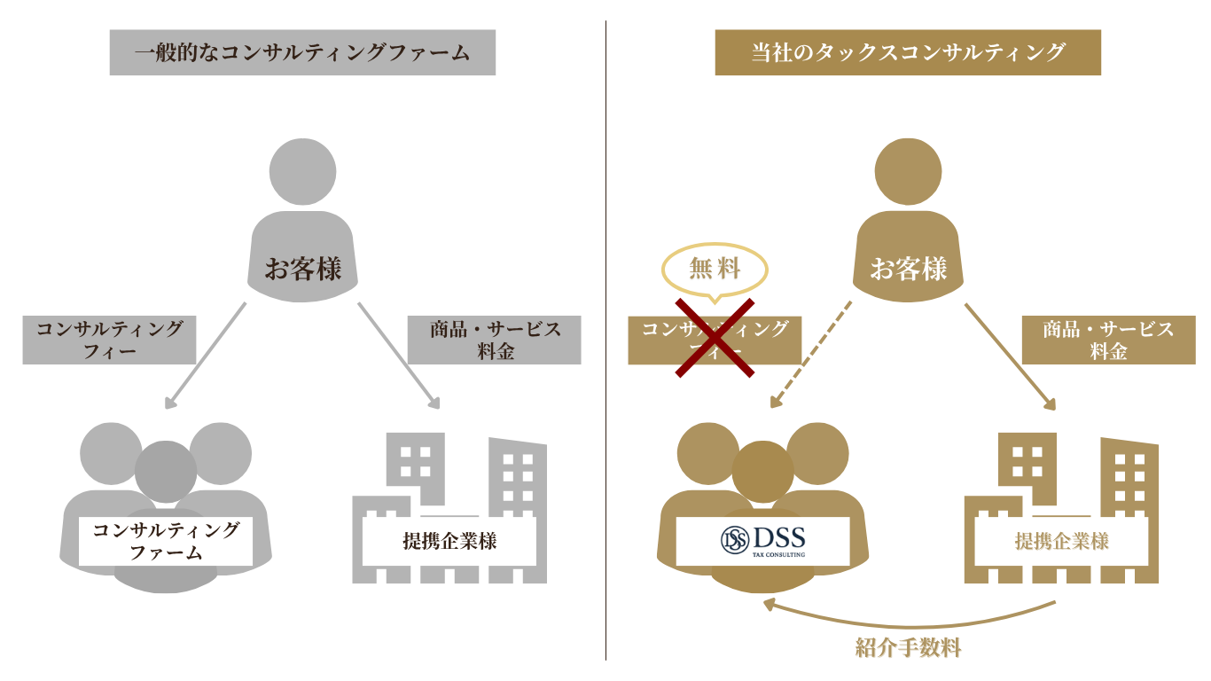一般的なコンサルティングファームと当社のタックスコンサルティングの比較図