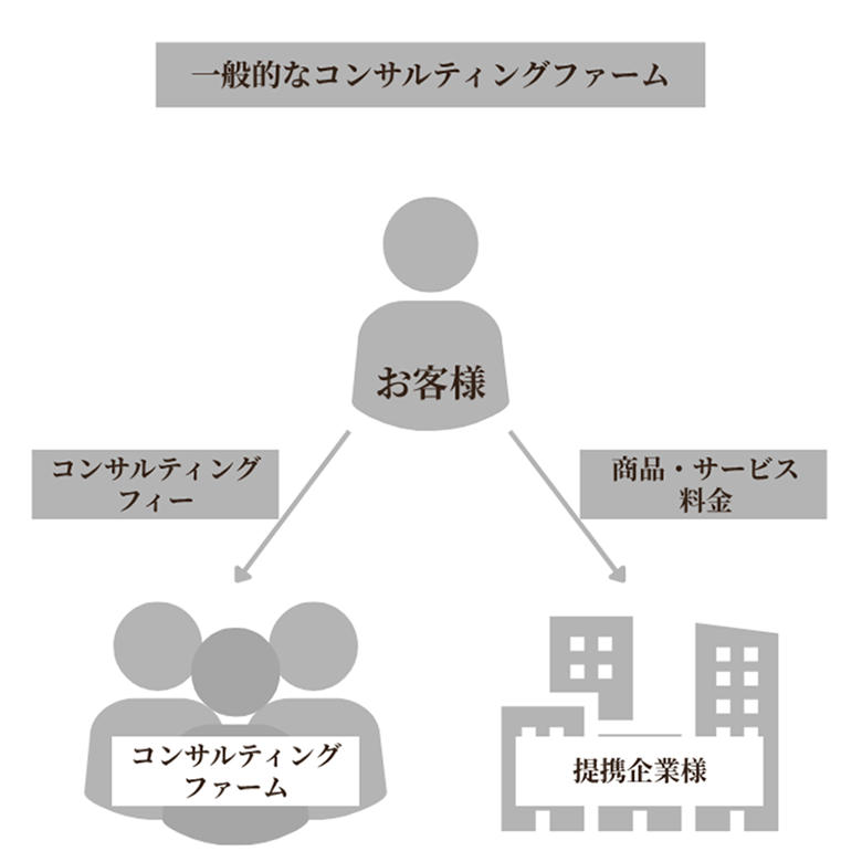 一般的なコンサルティングファームと当社のタックスコンサルティングの比較図