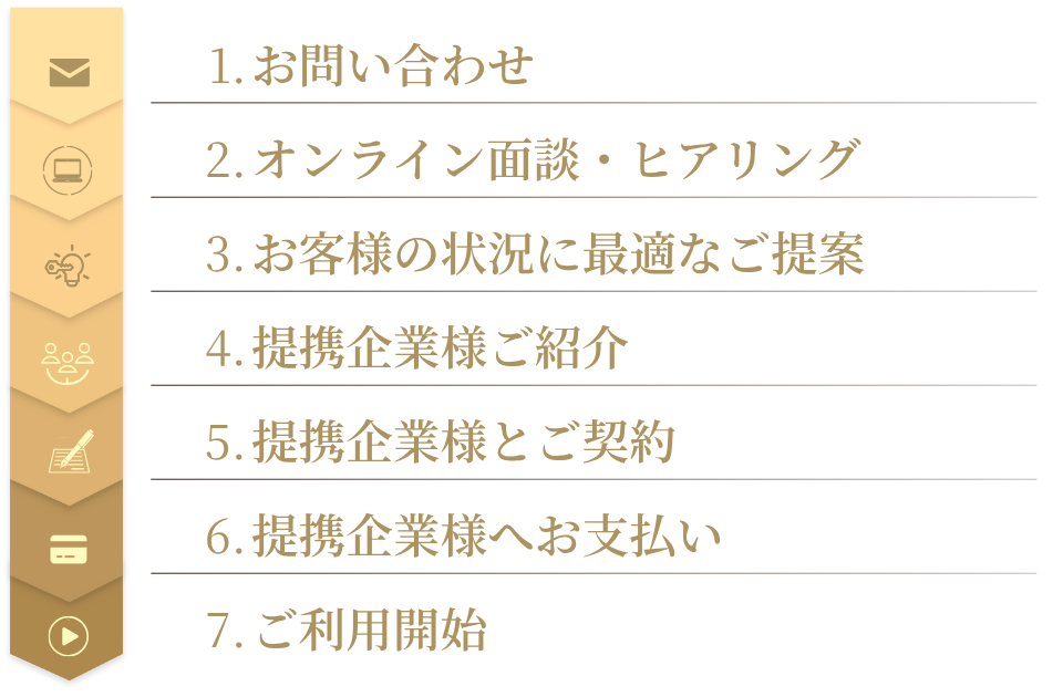 お問い合わせ、オンライン面談・ヒアリング、お客様の状況に最適なご提案、提携企業様ご紹介、提携企業様とご契約、提携企業様へお支払い、ご利用開始